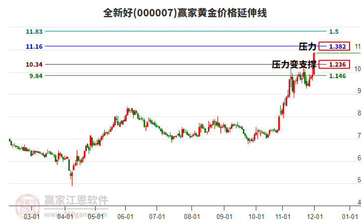 000007全新好黃金價格延伸線工具