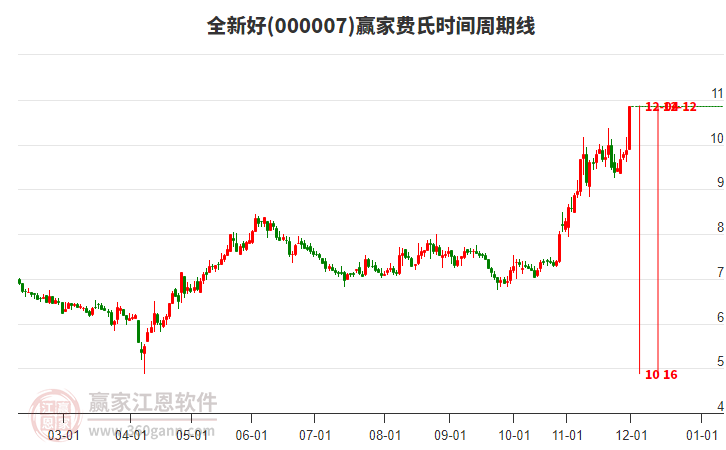 000007全新好費氏時間周期線工具