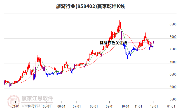 858402旅游贏家乾坤K線工具