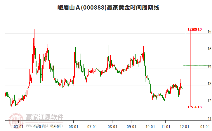 000888峨眉山Ａ黃金時間周期線工具