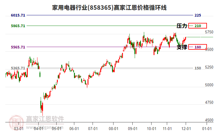 家用電器行業(yè)江恩價(jià)格循環(huán)線工具