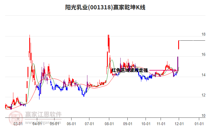 001318陽光乳業(yè)贏家乾坤K線工具 001318陽光乳業(yè)贏家乾坤K線工具