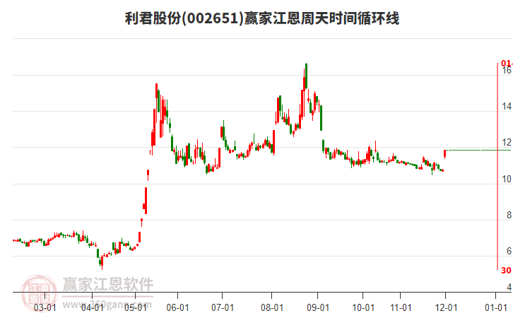 002651利君股份江恩周天時(shí)間循環(huán)線工具