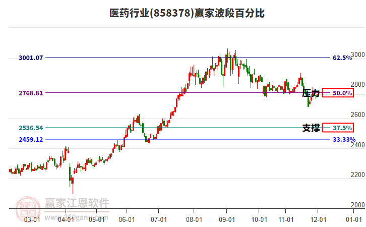 醫(yī)藥行業(yè)波段百分比工具 醫(yī)藥行業(yè)波段百分比工具