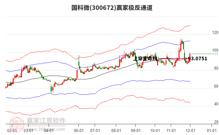 300672國(guó)科微贏家極反通道工具 300672國(guó)科微贏家極反通道工具