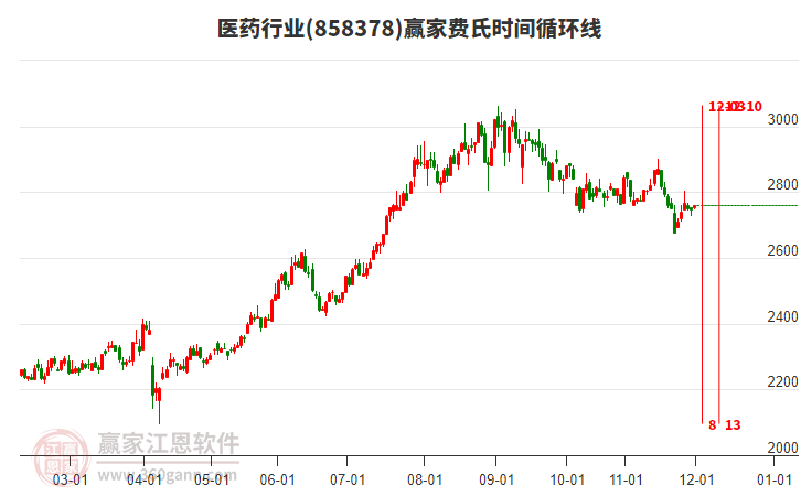 醫(yī)藥行業(yè)費(fèi)氏時(shí)間循環(huán)線工具 醫(yī)藥行業(yè)費(fèi)氏時(shí)間循環(huán)線工具