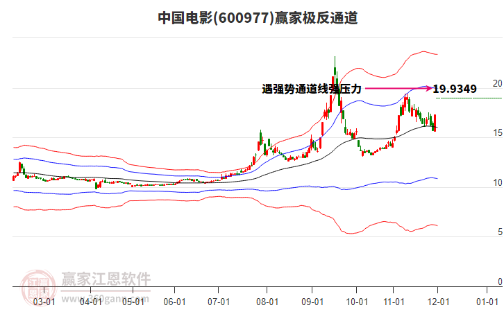 600977中國電影贏家極反通道工具 600977中國電影贏家極反通道工具