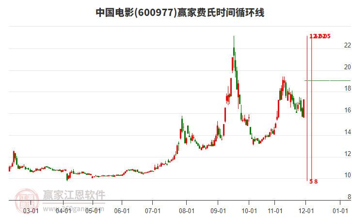 600977中國電影費(fèi)氏時(shí)間循環(huán)線工具 600977中國電影費(fèi)氏時(shí)間循環(huán)線工具