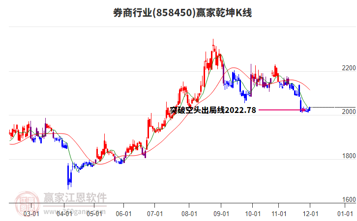 858450券商贏家乾坤K線工具