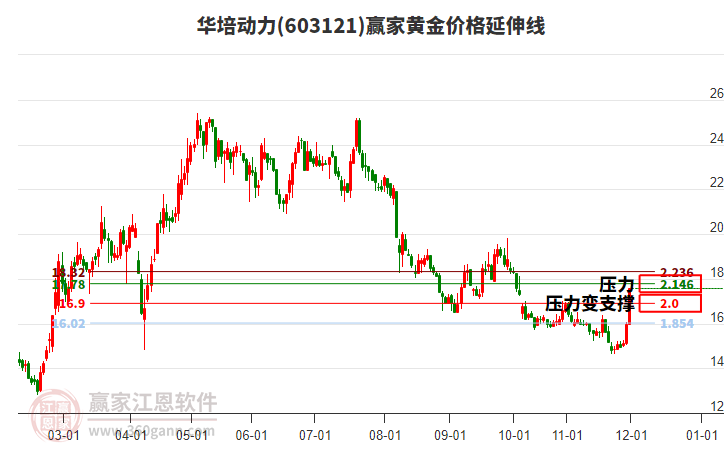 603121華培動(dòng)力黃金價(jià)格延伸線工具