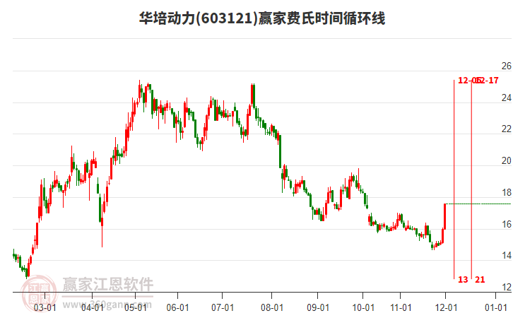 603121華培動(dòng)力費(fèi)氏時(shí)間循環(huán)線工具