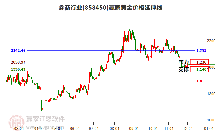 券商行業(yè)黃金價(jià)格延伸線工具