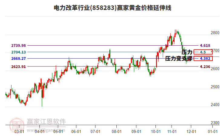 電力改革行業(yè)黃金價格延伸線工具