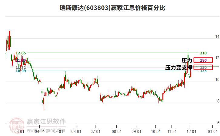 603803瑞斯康達江恩價格百分比工具