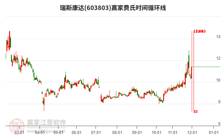 603803瑞斯康達費氏時間循環(huán)線工具