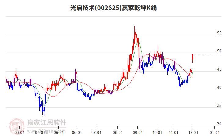 002625光啟技術(shù)贏家乾坤K線工具
