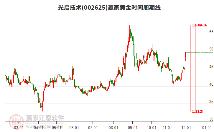 002625光啟技術(shù)黃金時(shí)間周期線工具