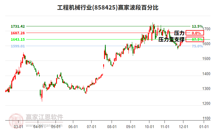 工程機(jī)械行業(yè)波段百分比工具 工程機(jī)械行業(yè)波段百分比工具