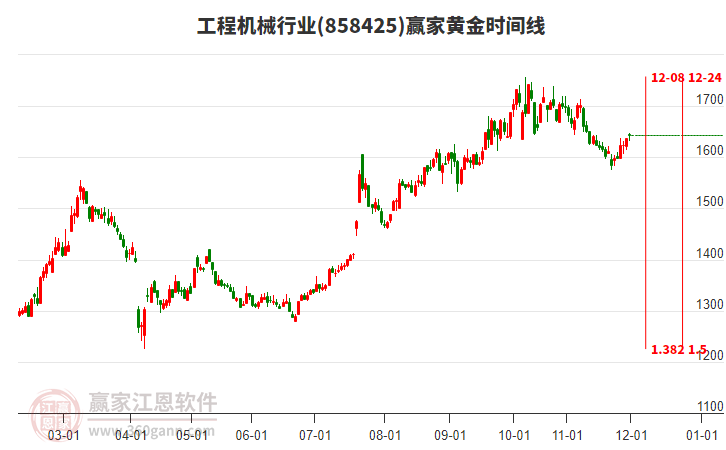 工程機(jī)械行業(yè)黃金時(shí)間周期線工具 工程機(jī)械行業(yè)黃金時(shí)間周期線工具