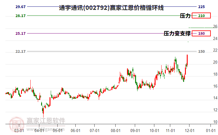 002792通宇通訊江恩價格循環(huán)線工具 002792通宇通訊江恩價格循環(huán)線工具
