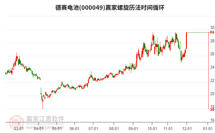000049德賽電池螺旋歷法時間循環(huán)工具