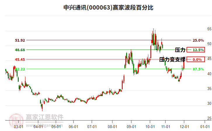 000063中興通訊波段百分比工具 000063中興通訊波段百分比工具