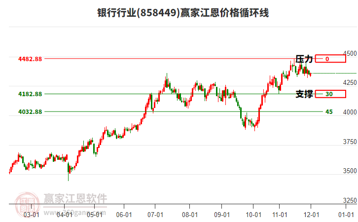 銀行行業(yè)江恩價(jià)格循環(huán)線工具 銀行行業(yè)江恩價(jià)格循環(huán)線工具