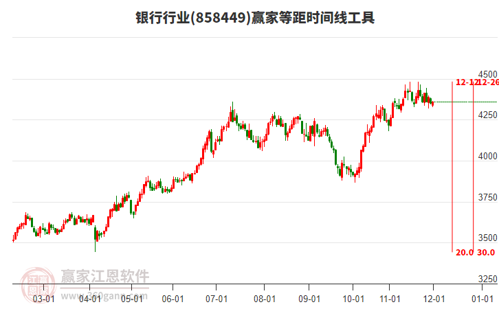 銀行行業(yè)等距時(shí)間周期線工具 銀行行業(yè)等距時(shí)間周期線工具