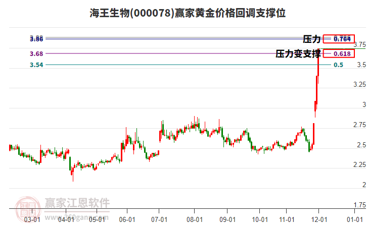000078海王生物黃金價(jià)格回調(diào)支撐位工具 000078海王生物黃金價(jià)格回調(diào)支撐位工具
