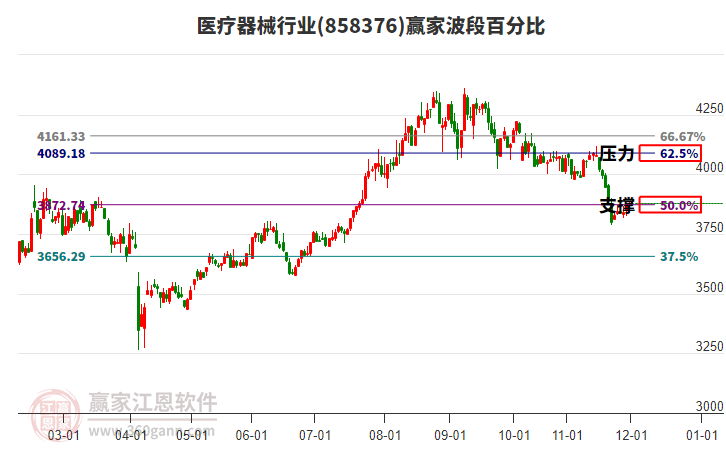 醫(yī)療器械行業(yè)波段百分比工具 醫(yī)療器械行業(yè)波段百分比工具