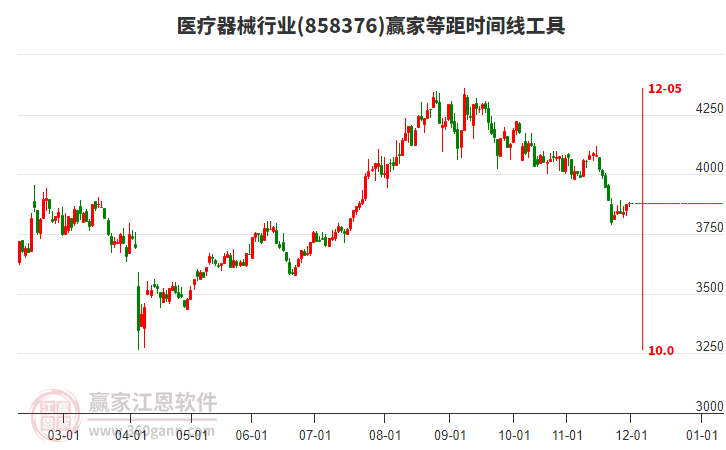 醫(yī)療器械行業(yè)等距時間周期線工具 醫(yī)療器械行業(yè)等距時間周期線工具