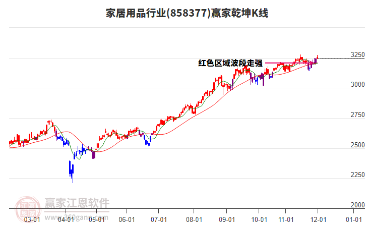 858377家居用品贏家乾坤K線工具