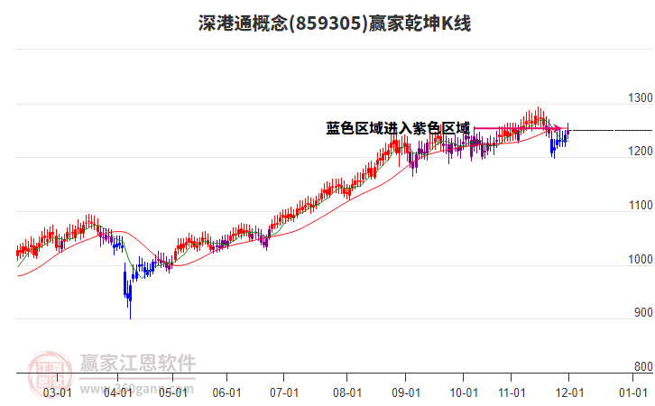 859305深港通贏家乾坤K線工具