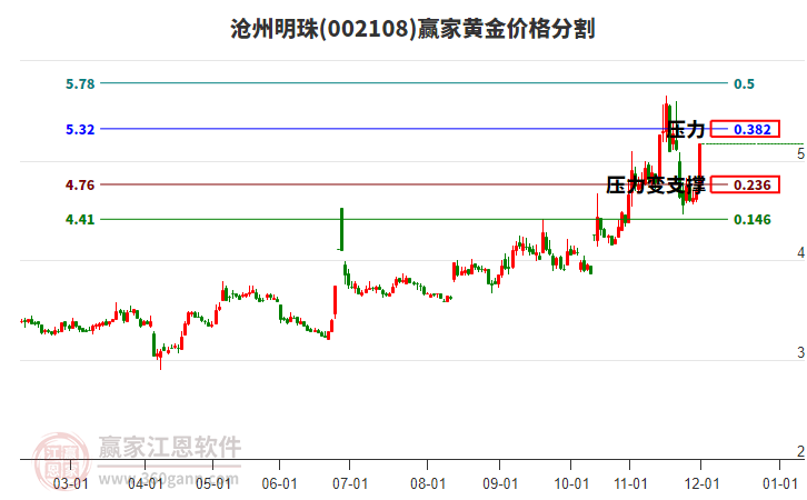 002108滄州明珠黃金價格分割工具