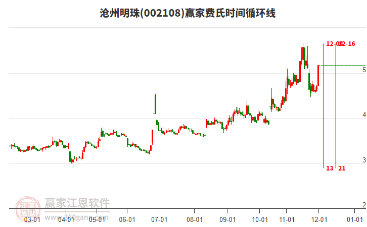 002108滄州明珠費氏時間循環(huán)線工具