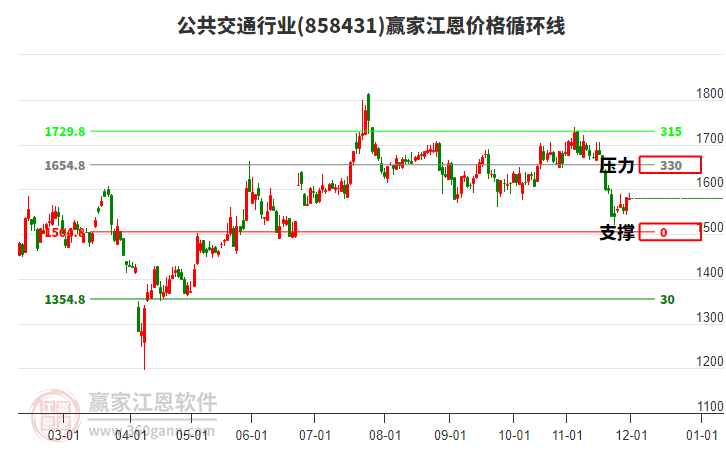 公共交通行業(yè)江恩價格循環(huán)線工具