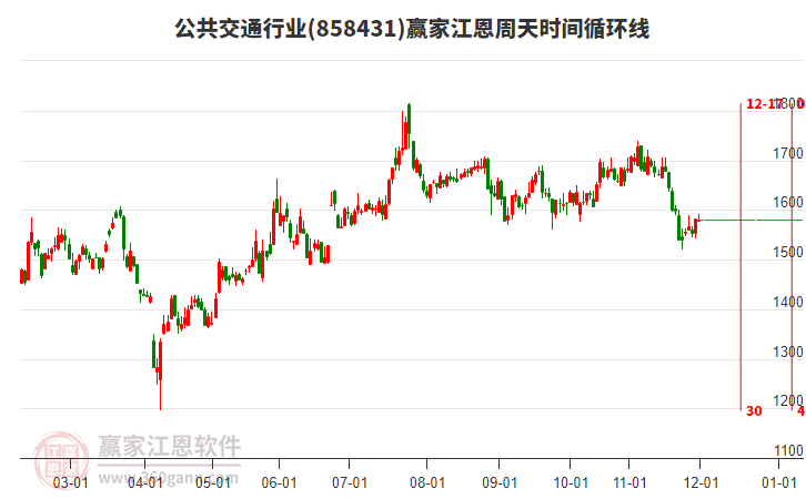 公共交通行業(yè)江恩周天時間循環(huán)線工具