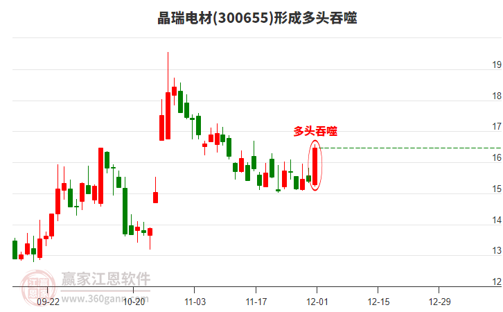 晶瑞電材300655形成多頭吞噬組合形態(tài)