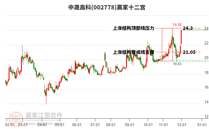 002778中晟高科贏家十二宮工具 002778中晟高科贏家十二宮工具