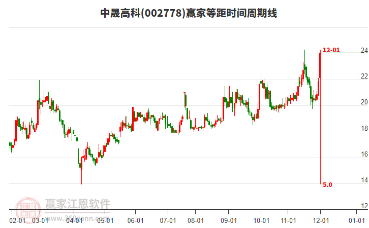 002778中晟高科等距時(shí)間周期線工具 002778中晟高科等距時(shí)間周期線工具