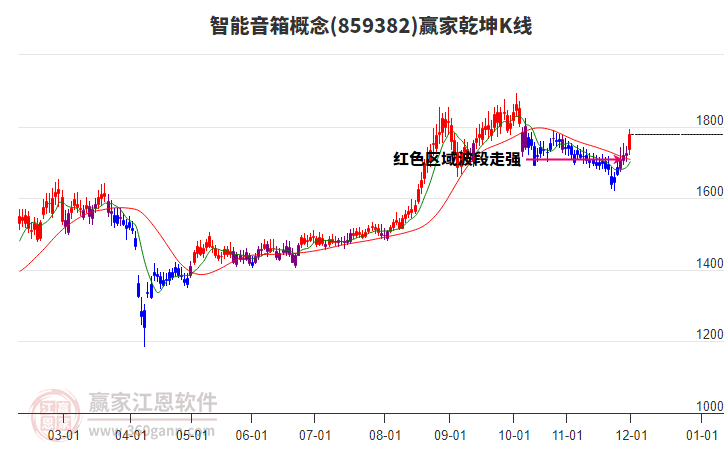859382智能音箱贏家乾坤K線工具
