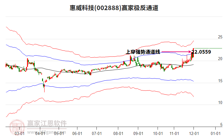002888惠威科技贏家極反通道工具