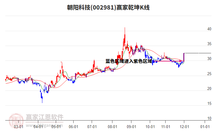 002981朝陽科技贏家乾坤K線工具