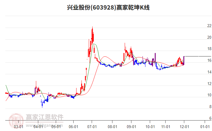 603928興業(yè)股份贏家乾坤K線工具