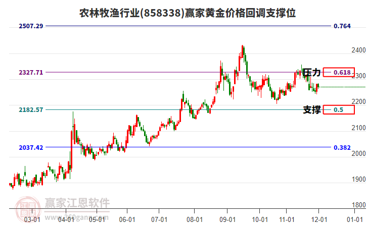 農(nóng)林牧漁行業(yè)黃金價格回調(diào)支撐位工具