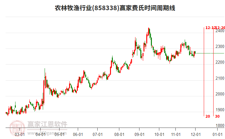農(nóng)林牧漁行業(yè)費氏時間周期線工具