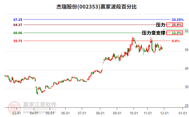 002353杰瑞股份波段百分比工具