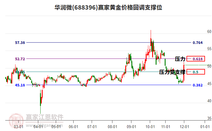 688396華潤微黃金價格回調支撐位工具 688396華潤微黃金價格回調支撐位工具