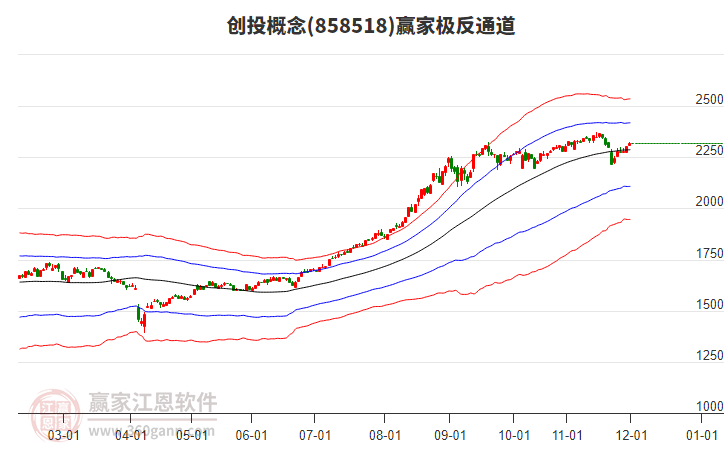 858518創(chuàng)投贏家極反通道工具