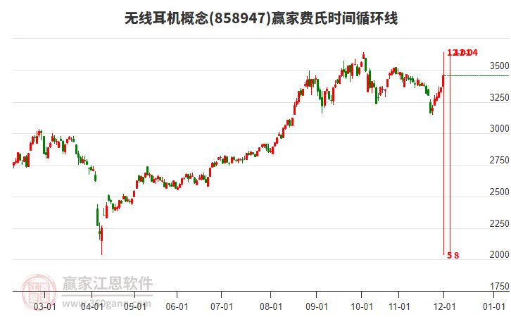 無(wú)線耳機(jī)概念費(fèi)氏時(shí)間循環(huán)線工具